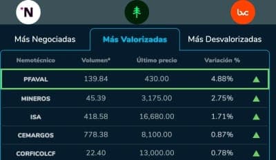 📈 Nequi permite inversiones en la Bolsa de Valores a los colombianos