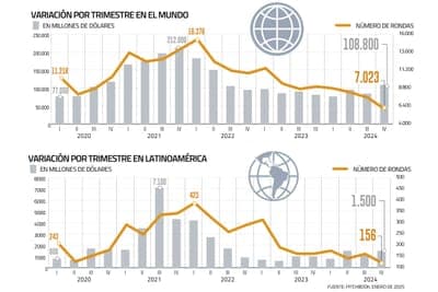 📈 Aumento de inversión en startups en LATAM en 2024