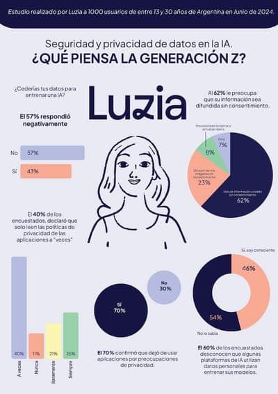 📱 Luzia revela preocupaciones de privacidad de datos entre los argentinos