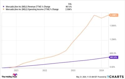 💹 ¿Se está convirtiendo la inflación argentina en un impulso para MercadoLibre?