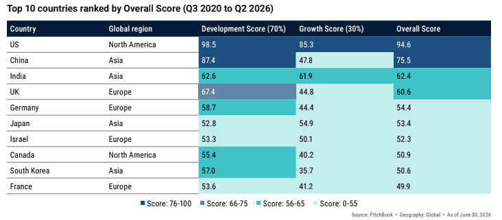 🚀 📊 Pitchbook 2026: Posicionamiento de Brasil y Argentina en el ecosistema global de VC