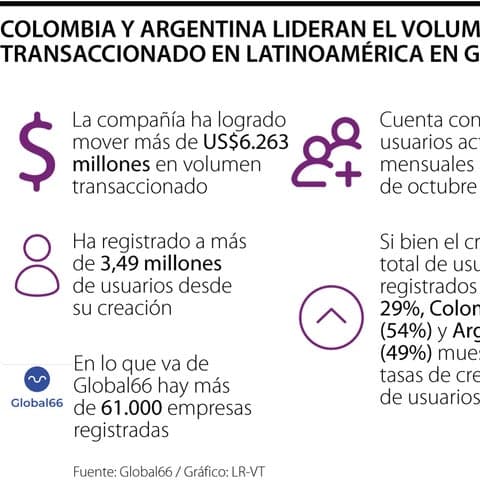 🚀 💸 Global66 lidera volumen transaccionado en Colombia y Argentina