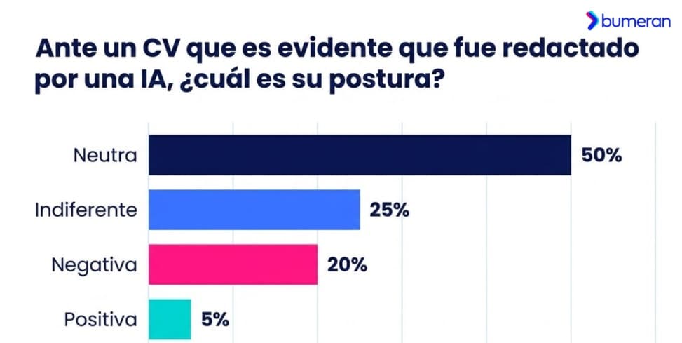 🤖 Bumeran analiza el impacto de la IA en la selección de talento en LATAM
