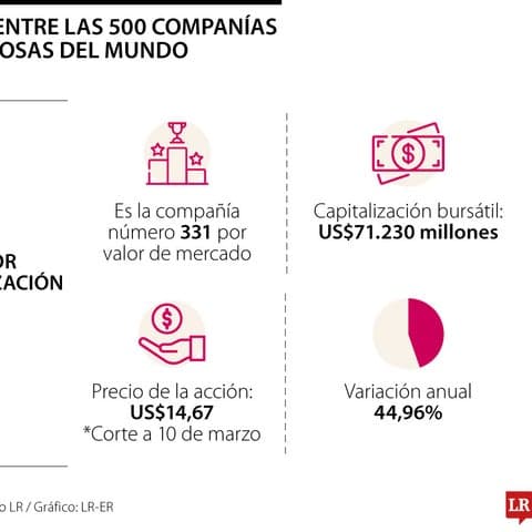 🚀 Nubank escala al puesto 325 de las empresas más valiosas del mundo por capitalización