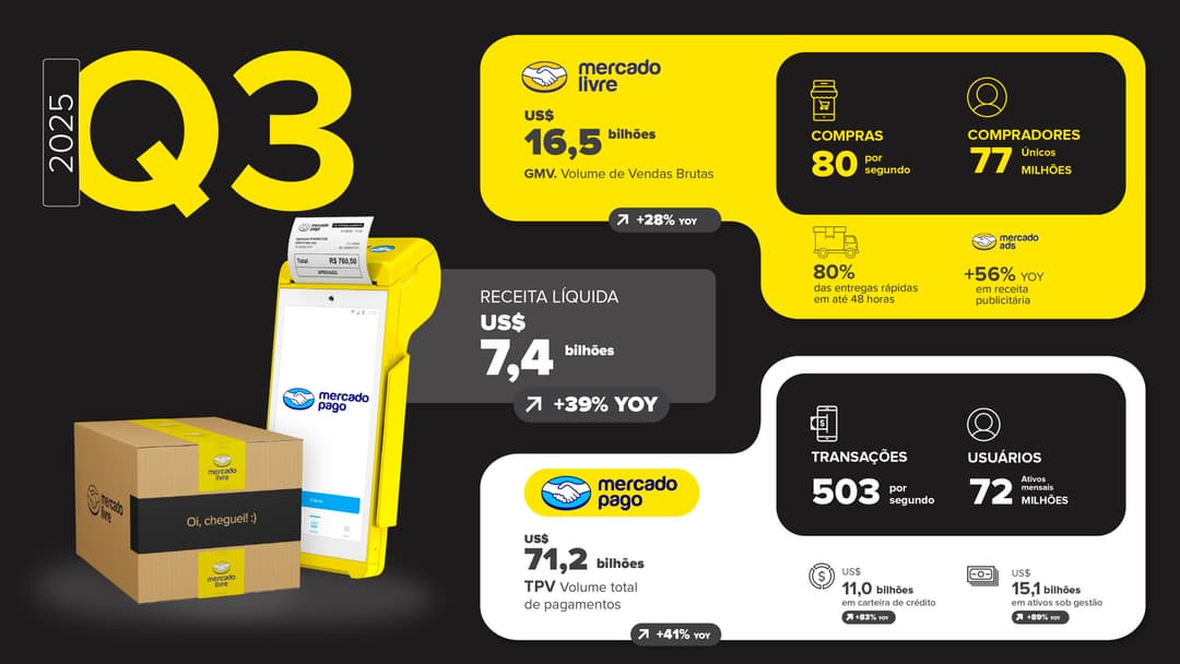 🚀 Mercado Libre alcanza US$ 7,4 mil millones en ingresos netos en Q3 2025