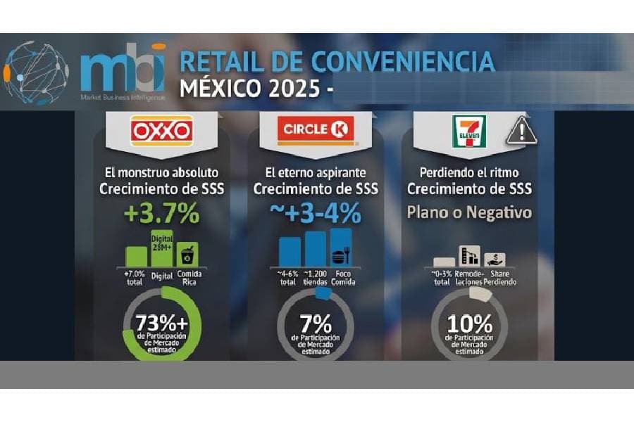 🏪 Oxxo y su camino al dominio total del retail y fintech en México para 2026