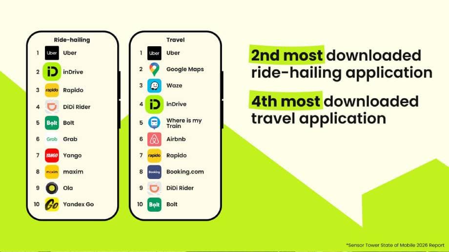 🚀 🚗 inDrive se consolida como la segunda app de movilidad más descargada del mundo