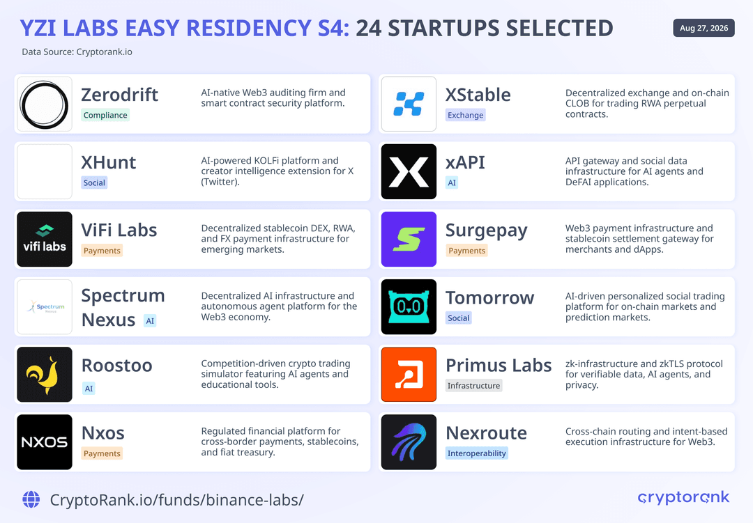 🚀 YZi Labs invierte $12M en 24 startups de Web3 e IA, incluyendo proyectos para Latinoamérica