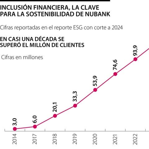 🚀 🏦 Nu impulsa la inclusión financiera de 31 millones de personas en Latinoamérica