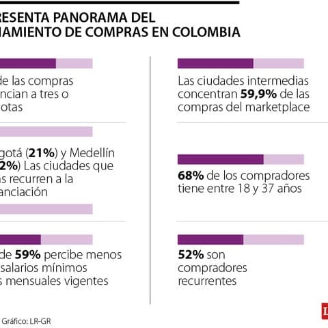 💳 Addi impulsa su marketplace en Colombia: el 70% de compras se financian a cuotas