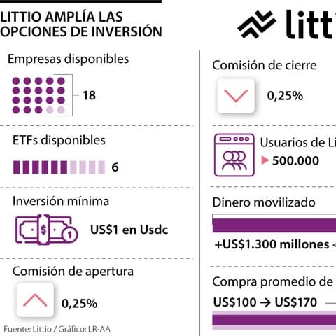 🚀 📈 Littio lanza inversión en acciones y ETFs de EE. UU. para usuarios en Colombia