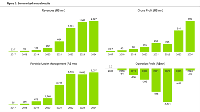 🚀 📈 Creditas acelera crecimiento con récord en ingresos y originación de préstamos en Q1-2025