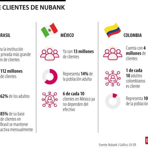 🚀 🟣 Nubank alcanza los 131 millones de clientes en Latinoamérica al cierre de 2025