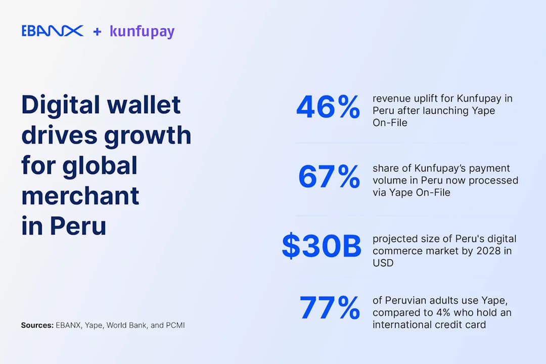 💳 Kunfupay eleva sus ingresos en Perú un 46% tras alianza con EBANX y Yape