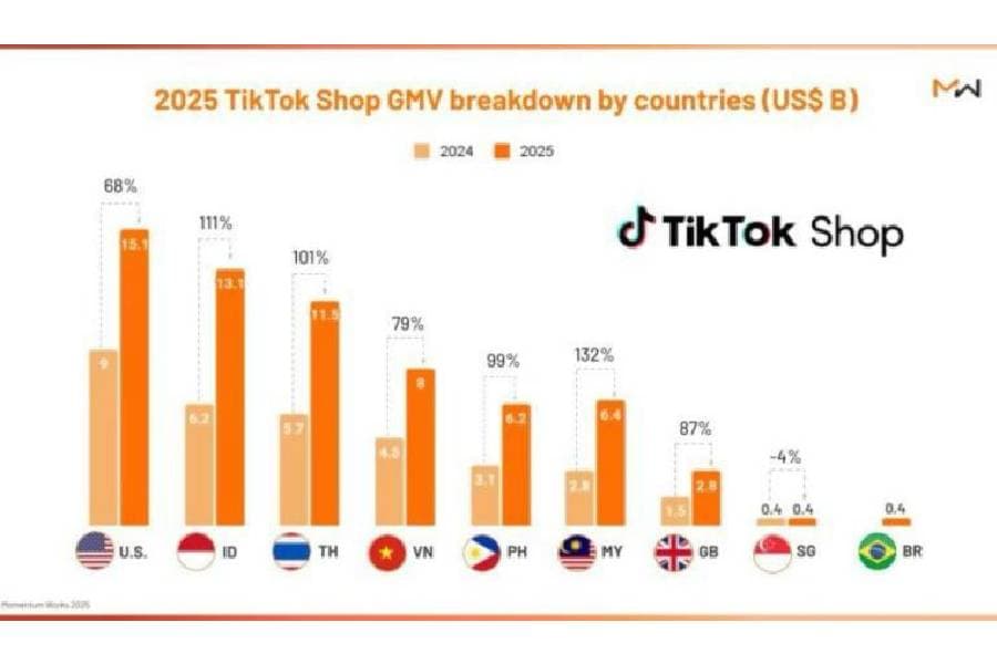 🌎 📈 TikTok Shop inicia su conquista en América Latina con Brasil como mercado estratégico