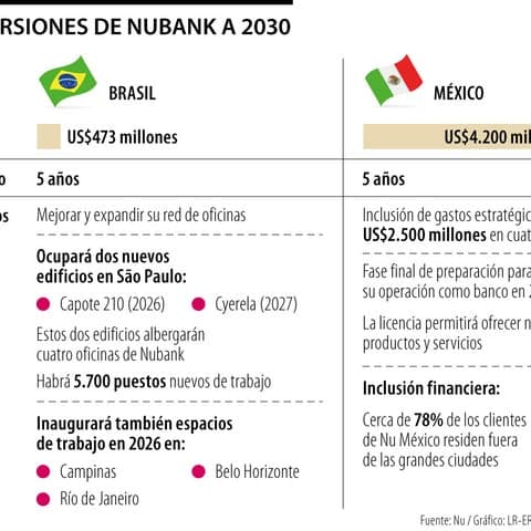 🌎 🏦 Nubank proyecta inversiones por US$4.673 millones en México y Brasil hacia 2030