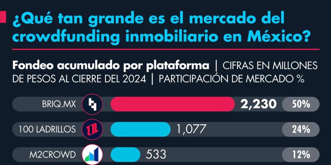 🚀 🏠 Briq.mx domina el crowdfunding inmobiliario en México