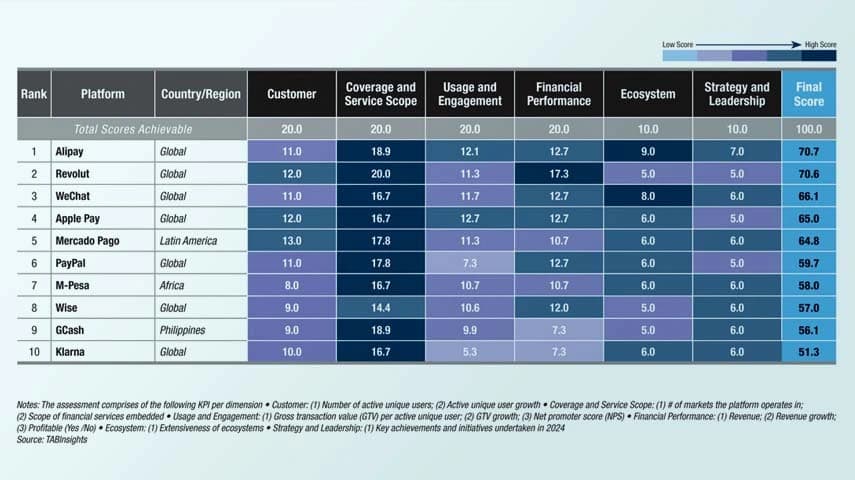 🚀 🏆 Mercado Pago destaca en el top 10 mundial de plataformas financieras de 2026
