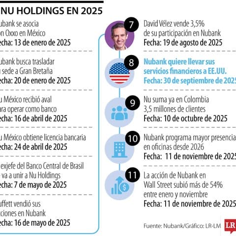 🌎 🟣 Nubank resume sus hitos de 2025: crecimiento masivo y expansión en Latam