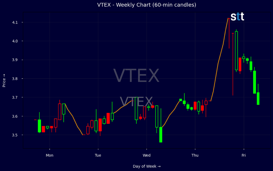 ☁️ 📈 Acciones de VTEX suben tras reportes de actividad de insiders en la bolsa