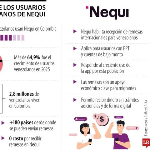 🚀 💸 Nequi habilita recepción de remesas para venezolanos en Colombia