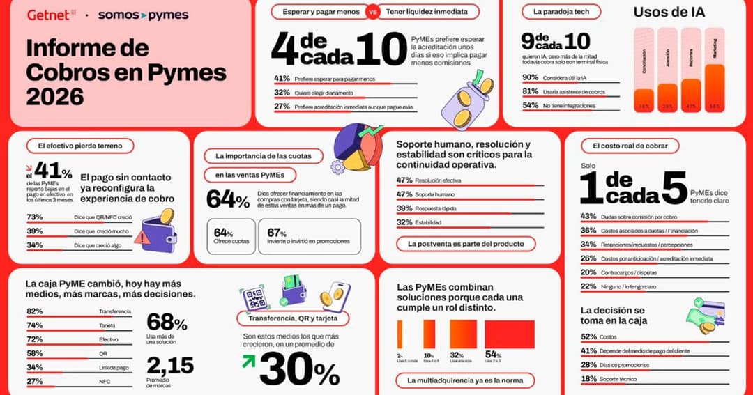 🚀 📊 Getnet y Somos PyMEs revelan las tendencias de cobro en comercios argentinos