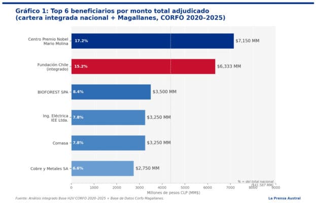 🚀 🌿 Chile impulsa el Hidrógeno Verde con inversión millonaria de Corfo