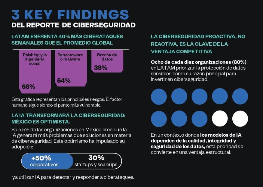 🚀 🔒 Crecen ciberataques en LATAM: IA clave según Incode