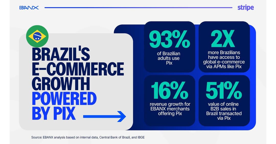 💳 EBANX y Stripe habilitan Pix para usuarios de Stripe en Brasil