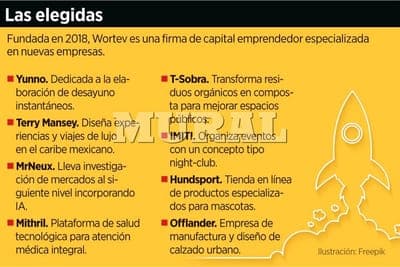 💸 Wortev invertirá MX$125M en 5 startups antes que termine el año