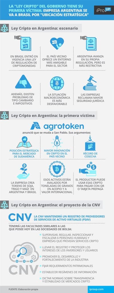 🌾 Agrotoken moverá su sede a Brasil