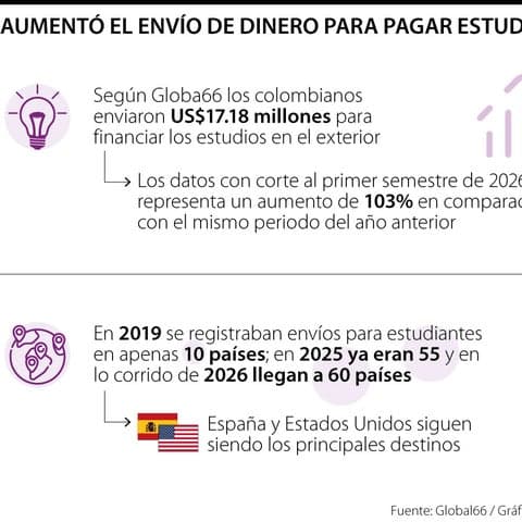 🚀 🎓 Los envíos de dinero para estudios en el exterior crecen 103% vía Global66