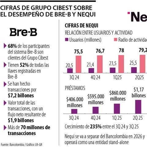 🚀 🏦 Grupo Cibest confirma escisión de Nequi de Bancolombia