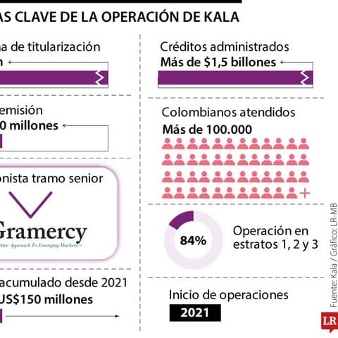 💰 📈 Kala lanza programa de titularización por $1 billón para expandir su oferta de crédito en Colombia