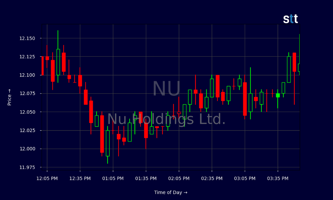 🌎 📉 Nu Holdings enfrenta volatilidad pese a resultados récord y éxito en México
