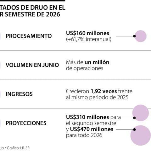 🚀 Druo procesa US$160 millones en el primer semestre y anuncia expansión regional