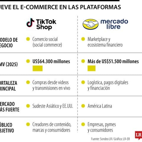 🚀 🛍️ Mercado Libre, TikTok y Shopify: La batalla por el futuro del e-commerce en Latam