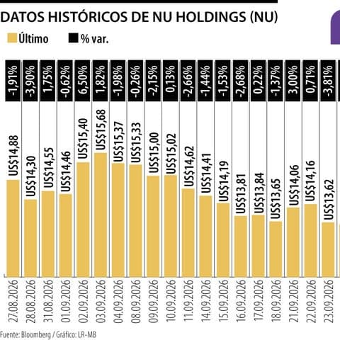🤝 📉 Acciones de Nu Holdings caen ante reportes de posible adquisición de Monzo