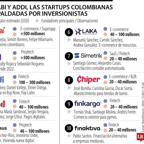 🚀 📊 Rappi, Habi y Addi encabezan ranking de startups colombianas