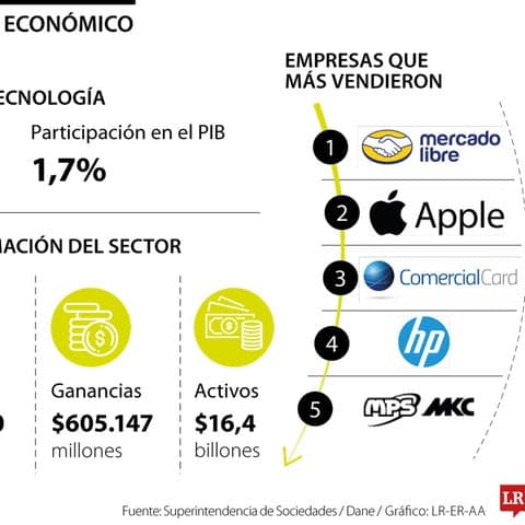 🚀 📊 Mercado Libre y Rappi lideran el desempeño del sector tecnológico en Colombia